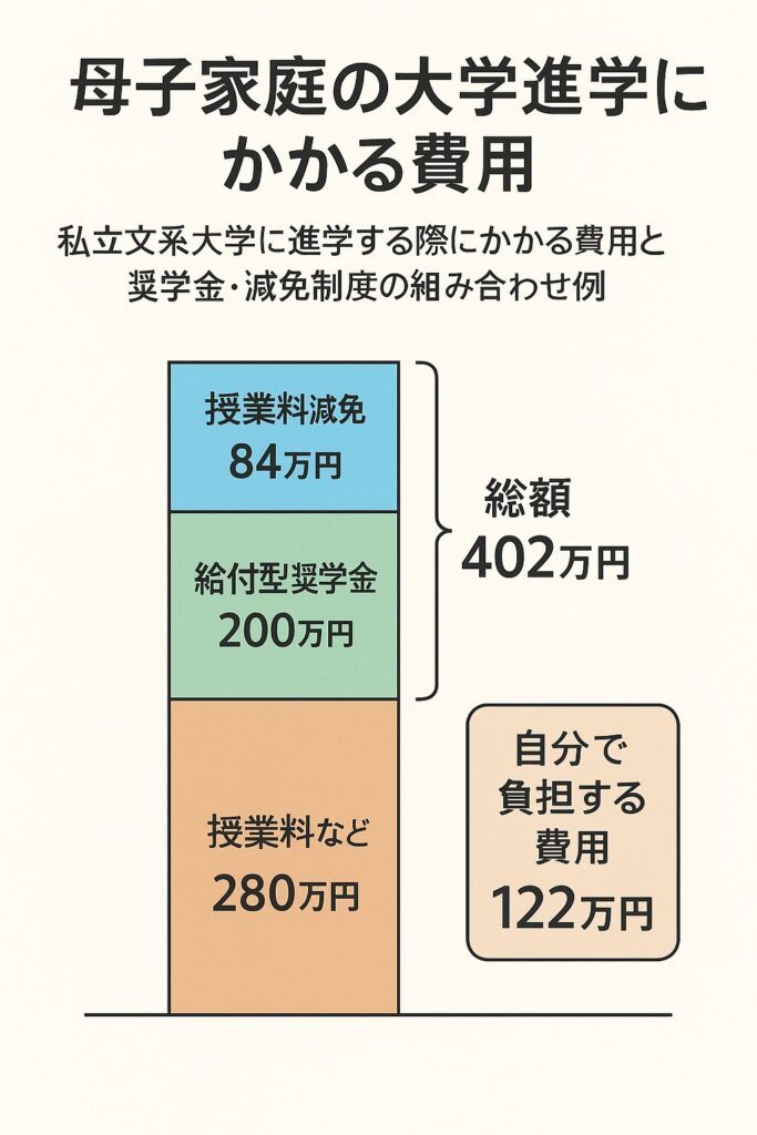 母子家庭の大学進学にかかる費用と支援制度の内訳