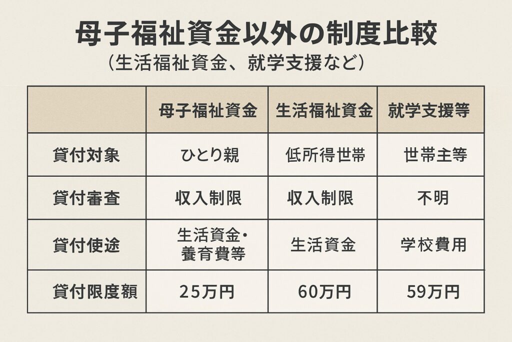 母子福祉資金以外に使える支援制度を一覧で比較した日本語の図解。生活福祉資金、就学支援金、住居確保給付金などを紹介