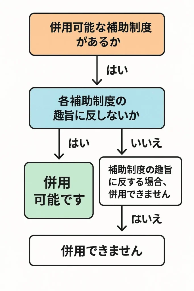 母子家庭の住宅購入支援制度を併用する際の判断フローチャート。条件に応じて利用可能な制度の組み合わせを判断できる